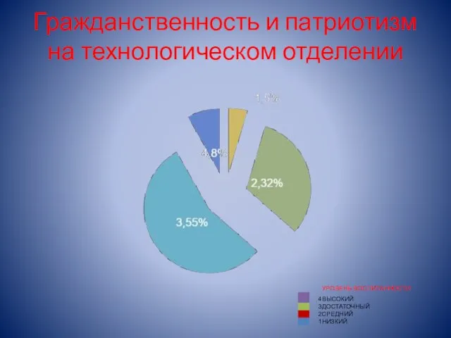 Гражданственность и патриотизм на технологическом отделении