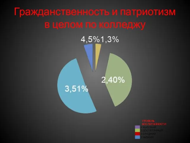 Гражданственность и патриотизм в целом по колледжу