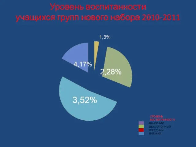 Уровень воспитанности учащихся групп нового набора 2010-2011