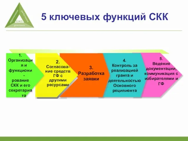 4. Контроль за реализацией гранта и деятельностью Основного реципиента 5 ключевых функций