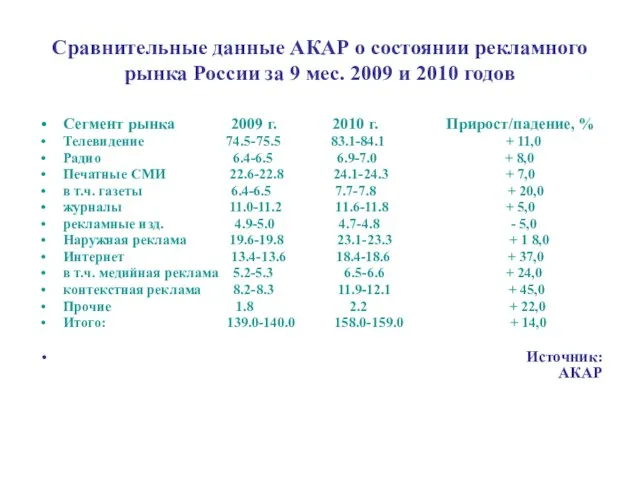 Сравнительные данные АКАР о состоянии рекламного рынка России за 9 мес. 2009