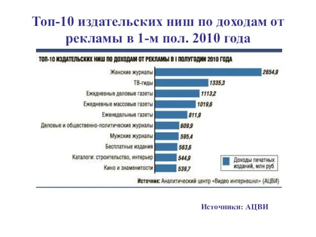 Топ-10 издательских ниш по доходам от рекламы в 1-м пол. 2010 года Источники: АЦВИ