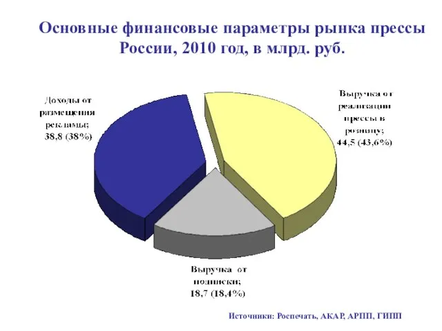 Основные финансовые параметры рынка прессы России, 2010 год, в млрд. руб. Источники: Роспечать, АКАР, АРПП, ГИПП