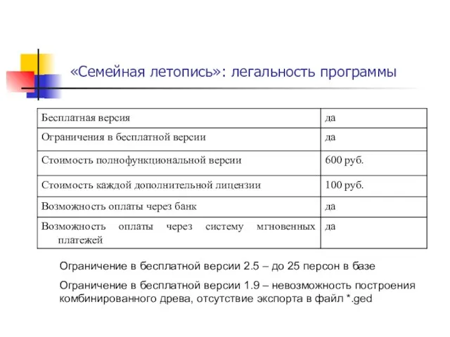 «Семейная летопись»: легальность программы Ограничение в бесплатной версии 2.5 – до 25