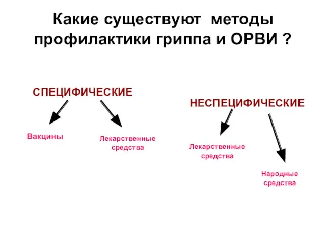 Какие существуют методы профилактики гриппа и ОРВИ ? СПЕЦИФИЧЕСКИЕ НЕСПЕЦИФИЧЕСКИЕ Вакцины Лекарственные