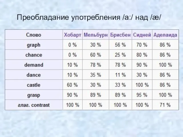 Преобладание употребления /a:/ над /æ/