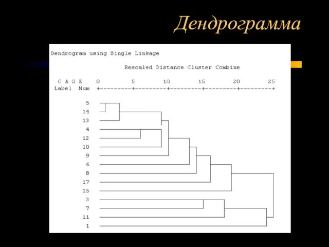 Дендрограмма