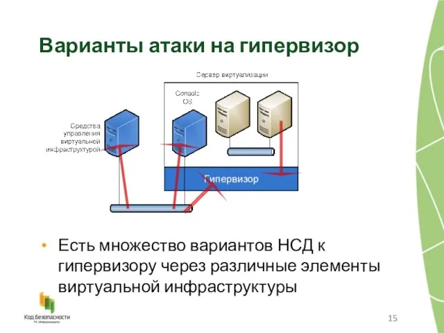 Варианты атаки на гипервизор Есть множество вариантов НСД к гипервизору через различные элементы виртуальной инфраструктуры