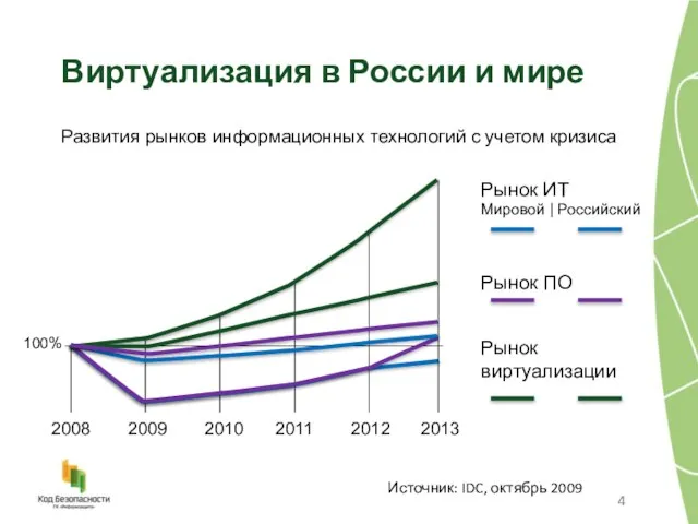 Виртуализация в России и мире Источник: IDC, октябрь 2009 Развития рынков информационных