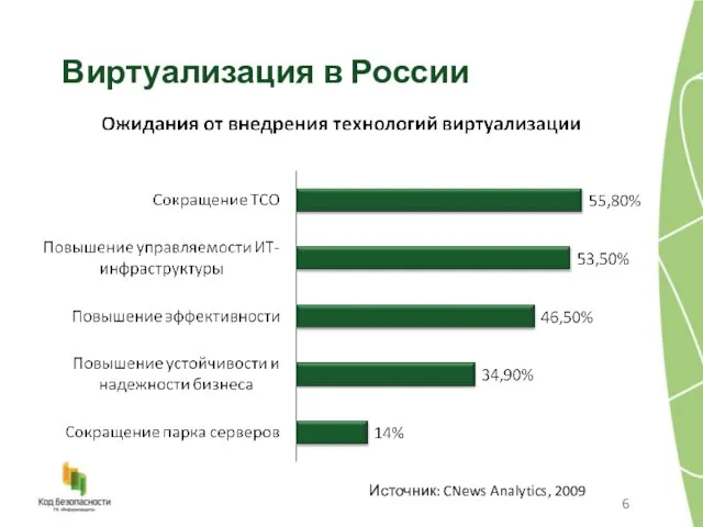 Виртуализация в России Источник: CNews Analytics, 2009