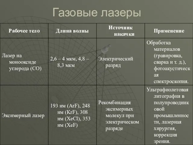 Газовые лазеры