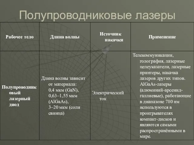 Полупроводниковые лазеры