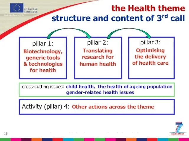 the Health theme structure and content of 3rd call pillar 1: Biotechnology,