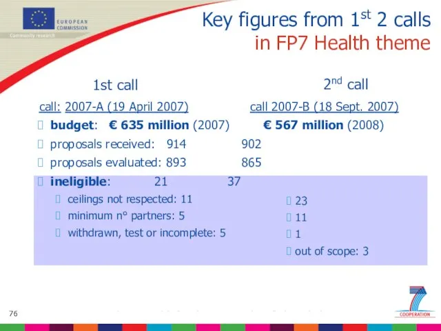 Key figures from 1st 2 calls in FP7 Health theme call: 2007-A