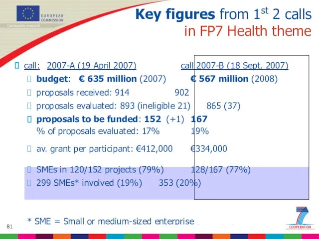 Key figures from 1st 2 calls in FP7 Health theme call: 2007-A