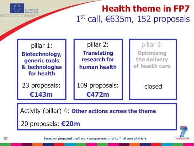 Health theme in FP7 1st call, €635m, 152 proposals pillar 1: Biotechnology,