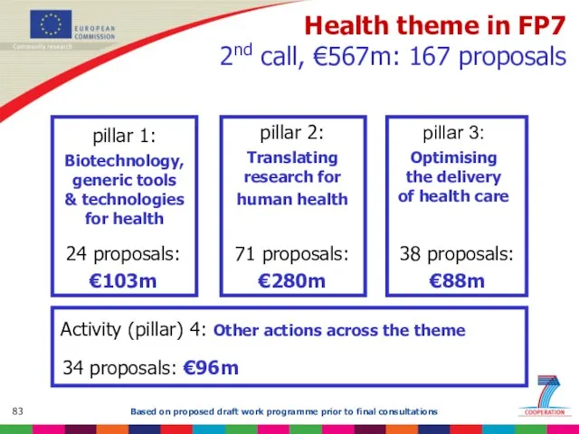 Health theme in FP7 2nd call, €567m: 167 proposals pillar 1: Biotechnology,