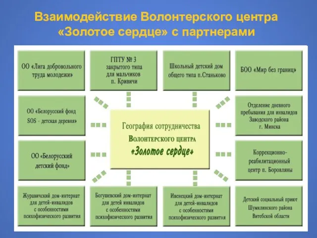 Взаимодействие Волонтерского центра «Золотое сердце» с партнерами