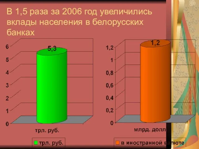 В 1,5 раза за 2006 год увеличились вклады населения в белорусских банках