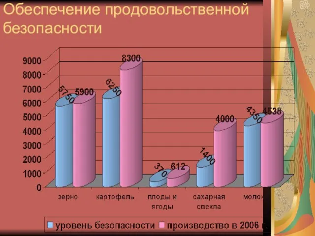 Обеспечение продовольственной безопасности