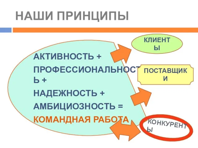 НАШИ ПРИНЦИПЫ АКТИВНОСТЬ + ПРОФЕССИОНАЛЬНОСТЬ + НАДЕЖНОСТЬ + АМБИЦИОЗНОСТЬ = КОМАНДНАЯ РАБОТА КЛИЕНТЫ ПОСТАВЩИКИ КОНКУРЕНТЫ