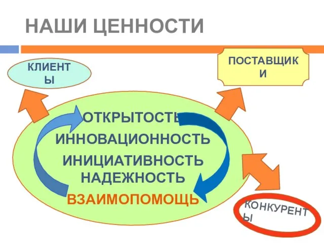 НАШИ ЦЕННОСТИ ОТКРЫТОСТЬ ИННОВАЦИОННОСТЬ ИНИЦИАТИВНОСТЬ НАДЕЖНОСТЬ ВЗАИМОПОМОЩЬ КЛИЕНТЫ ПОСТАВЩИКИ КОНКУРЕНТЫ