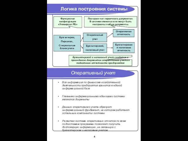 Логика построения системы Оперативный учет Вся информация по финансово-хозяйственной деятельности предприятия хранится