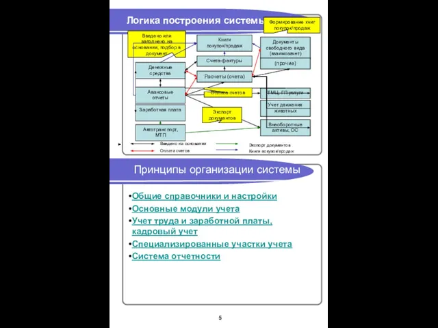 Логика построения системы Принципы организации системы Книги покупок/продаж Счета-фактуры Расчеты (счета) Денежные