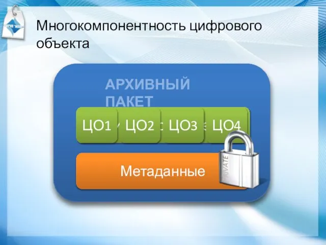 Многокомпонентность цифрового объекта АРХИВНЫЙ ПАКЕТ Цифровой объект ЦО1 Метаданные ЦО2 ЦО3 ЦО4