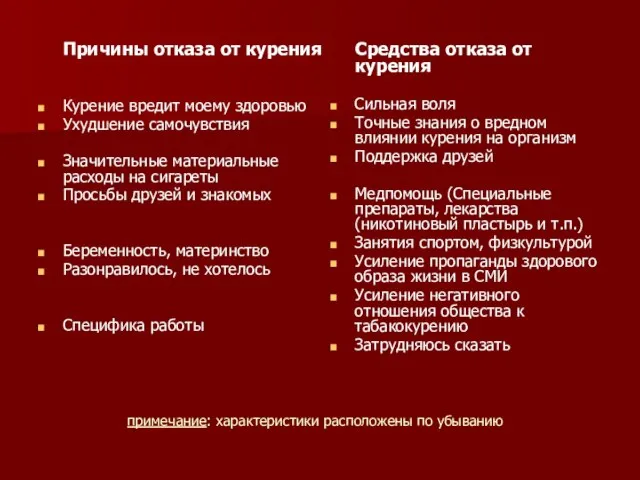 примечание: характеристики расположены по убыванию Причины отказа от курения Курение вредит моему