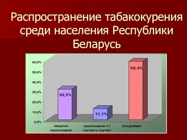 Распространение табакокурения среди населения Республики Беларусь