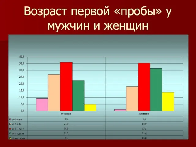 Возраст первой «пробы» у мужчин и женщин