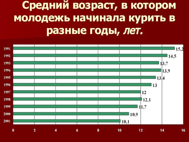 Средний возраст, в котором молодежь начинала курить в разные годы, лет.