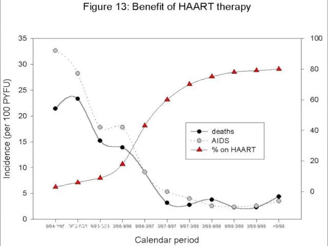 Treatment related benefit From EuroSida