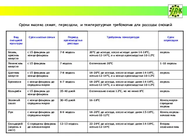 Сроки высева семян, пересадки, и температурные требования для рассады овощей