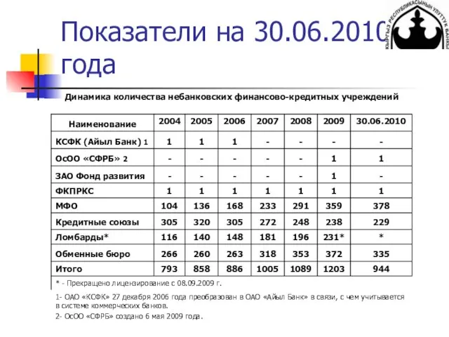 Показатели на 30.06.2010 года
