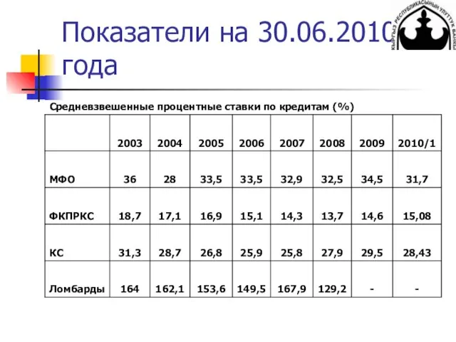 Показатели на 30.06.2010 года