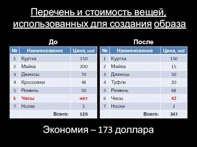 Перечень и стоимость вещей, использованных для создания образа Экономия – 173 доллара До После