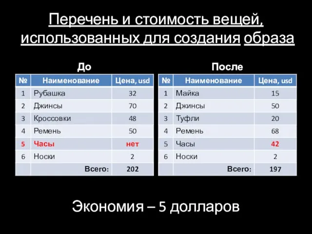 Перечень и стоимость вещей, использованных для создания образа Экономия – 5 долларов До После