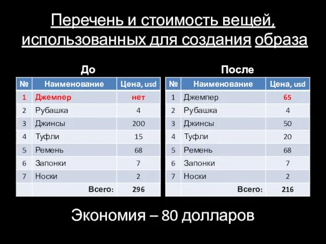 Перечень и стоимость вещей, использованных для создания образа Экономия – 80 долларов До После