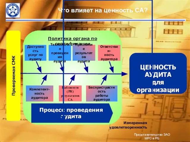 © Звягин И.М. ICQ202677517 ЦЕННОСТЬ АУДИТА для организации Проверяемая СМК Политика органа