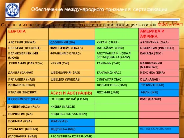 Обеспечение международного признания сертификации Страны и их национальные органы по аккредитации, входящие