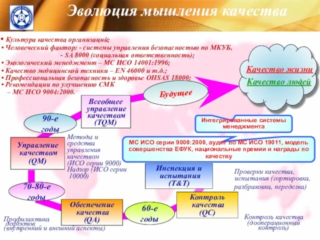 Эволюция мышления качества МС ИСО серии 9000:2000, аудит по МС ИСО 19011,