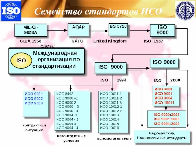 MIL-Q - 9858A AQAP ISO 9000 BS 5750 ISO 9000 ISO 9000