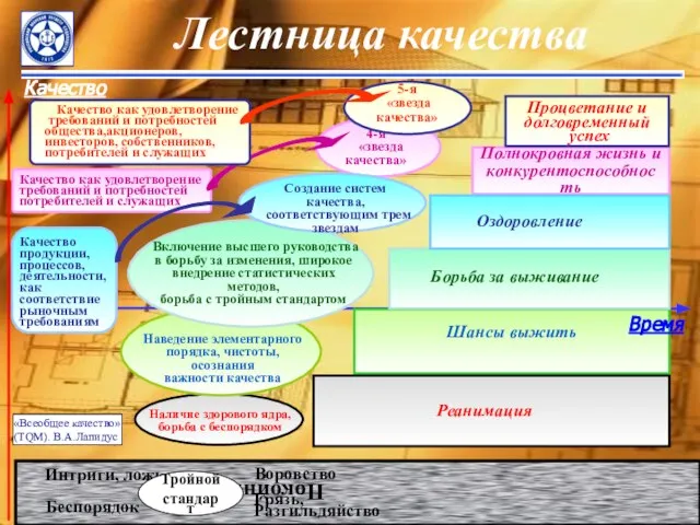 Качество Лестница качества Время