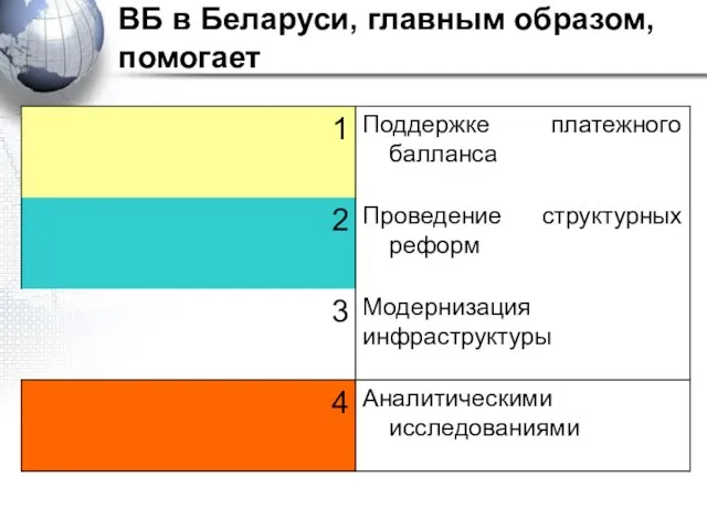 ВБ в Беларуси, главным образом, помогает