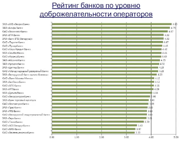 Рейтинг банков по уровню доброжелательности операторов