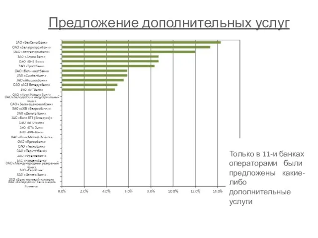 Предложение дополнительных услуг Только в 11-и банках операторами были предложены какие-либо дополнительные услуги