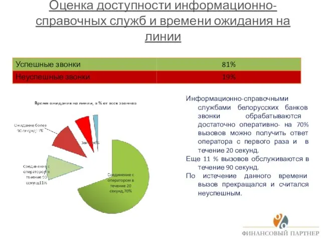 Оценка доступности информационно-справочных служб и времени ожидания на линии Информационно-справочными службами белорусских