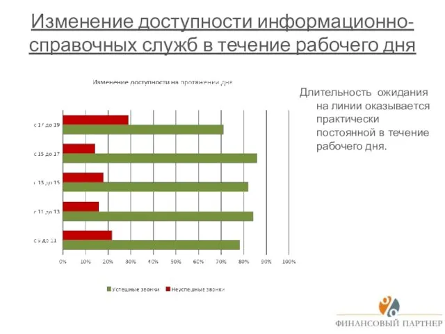 Изменение доступности информационно-справочных служб в течение рабочего дня Длительность ожидания на линии